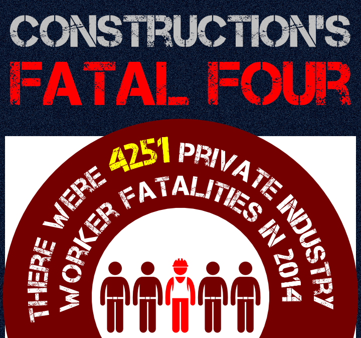 Constructions fatal four injuries account for 20% of private industry fatalities in 2014